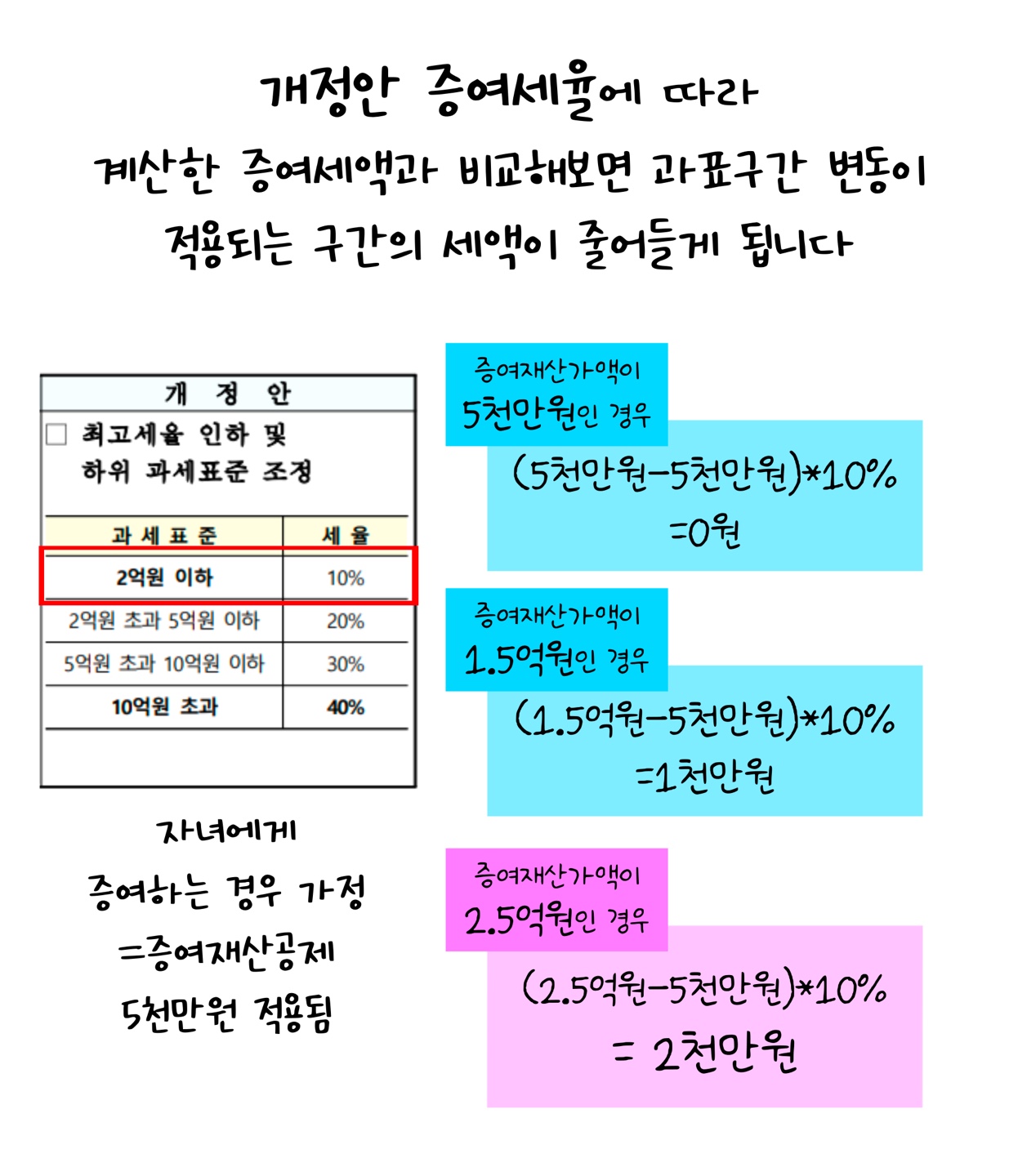 25년에 '개정'될 '증여세율'에 따라 증여재산가액을 통해 세액이 줄어드는 것을 계산으로 보여주고 있다.