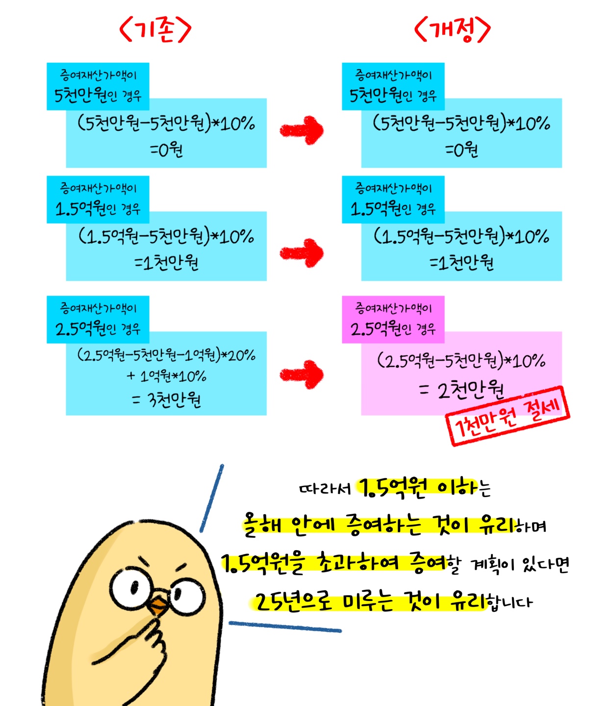 '증여재산가액' 1.5억원을 기준으로 올해 증여할 경우와  25년에 증여할 경우에 절세에 유리한 시기를 설명하고 있다.