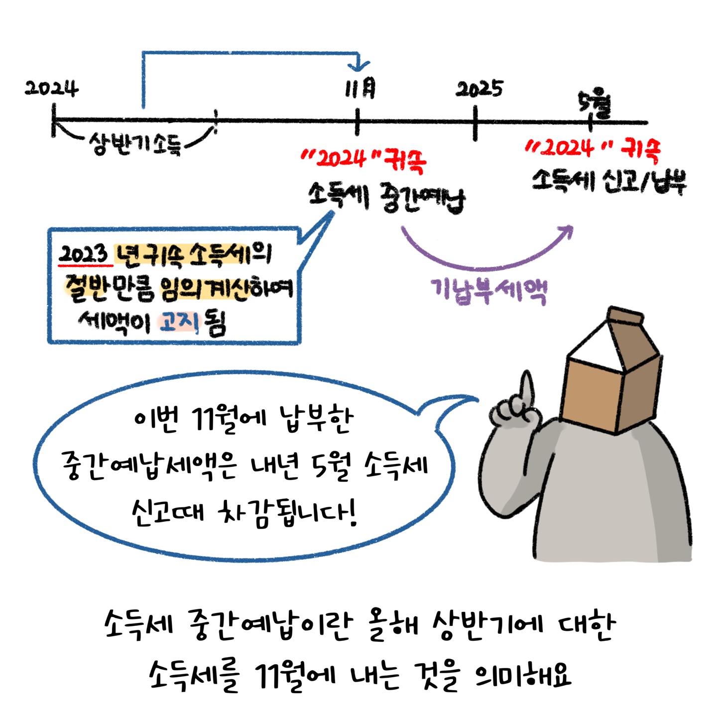 11월에 납부한 '중간예납세액'은 내년 5월 '소득세' 신고때 차감된다는 내용 등을 설명하고 있다.