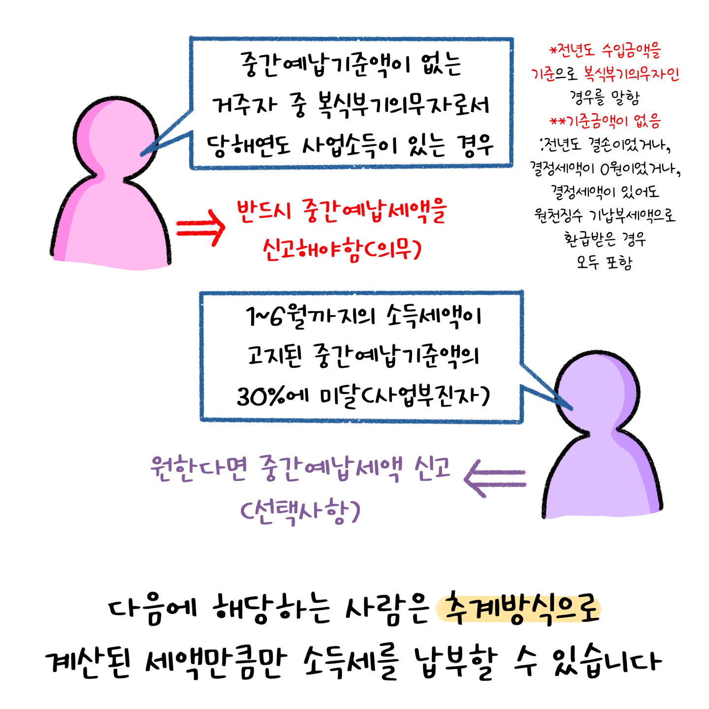 반드시 '중간예납세액'을 신고해야하는 사람과 원한다면 신고할 수 있는 사람에 대해 설명하고 있다.