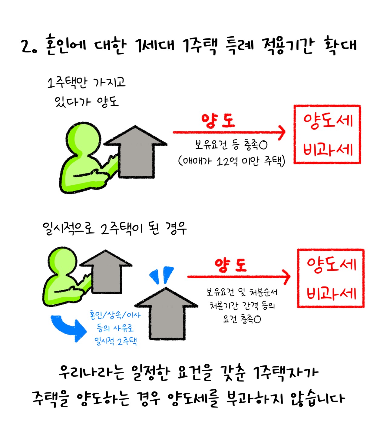 '혼인'으로 '1세대 1주택' 혜택을 받지 못하는 경우를 대비해 특례 적용기간을 확대한다는 내용을 설명하고 있다.