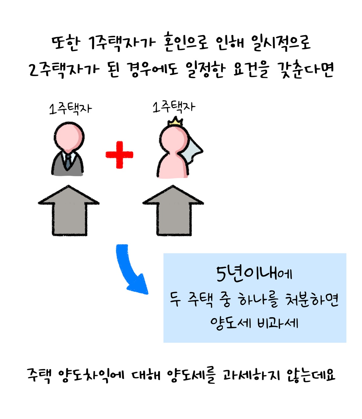 '혼인'으로 일시적으로 '2주택자'가 된 경우, 5년 이내에 하나를 처분하면 '양도세'를 과세하지 않는다는 내용을 설명하고 있다.