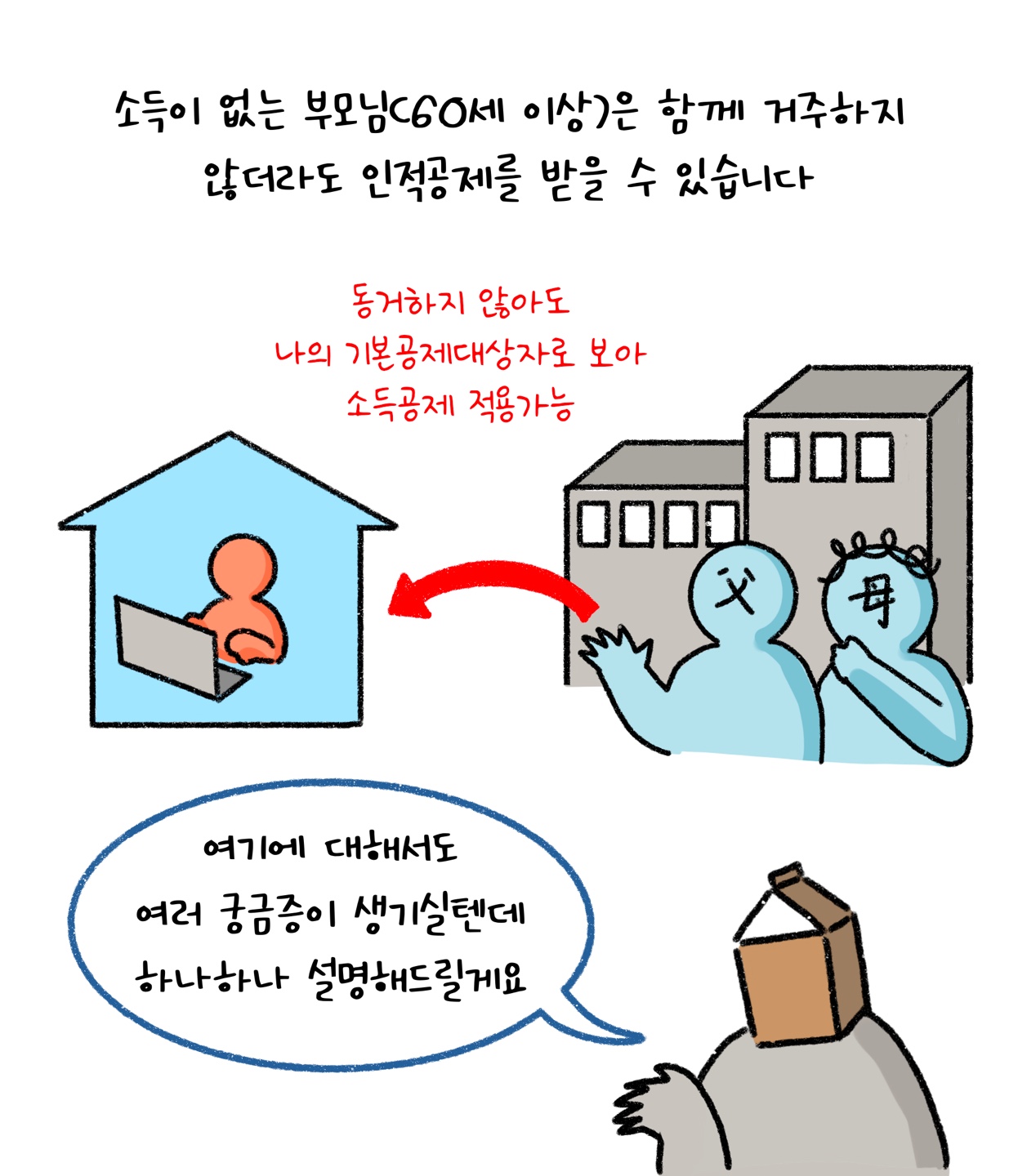 '소득'이 없는 부모님의 경우 동거하지 않아도 '인적공제'를 받을 수 있다고 설명하고 있다.