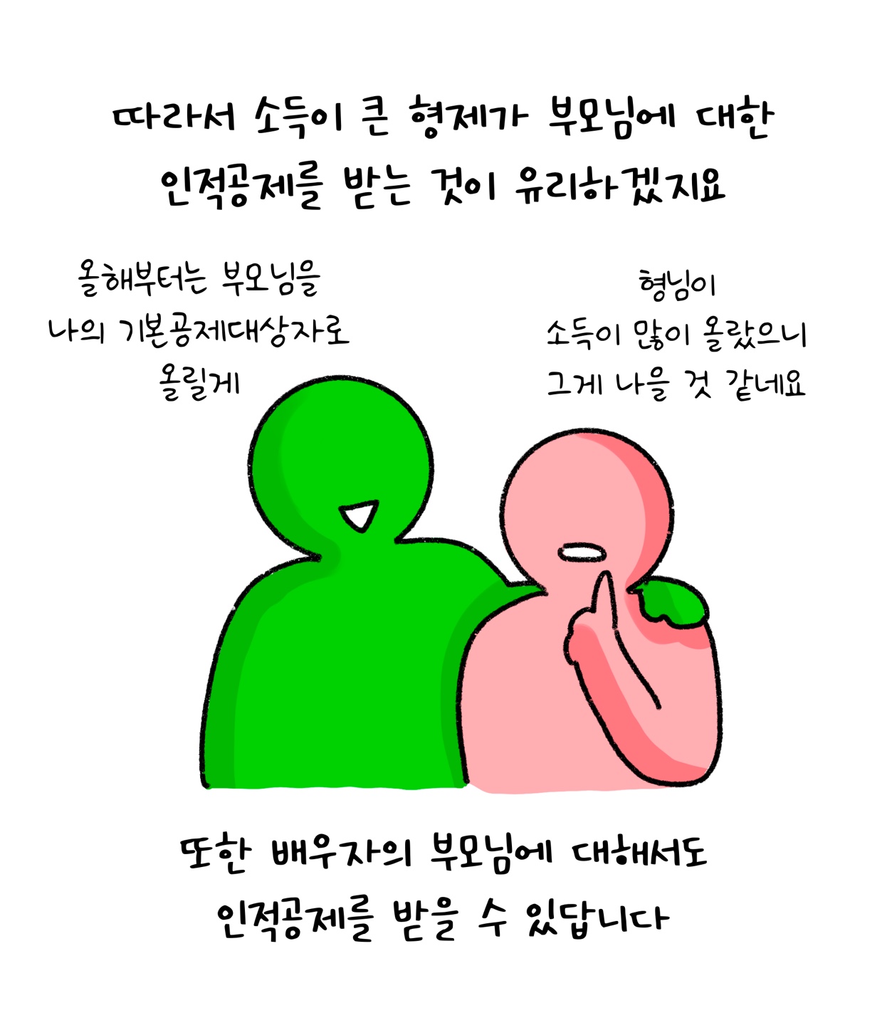 '소득'이 큰 형제가 '부모님'에 대한 '인적공제'를 받는 것이 유리하다는 점을 설명하고 있다.