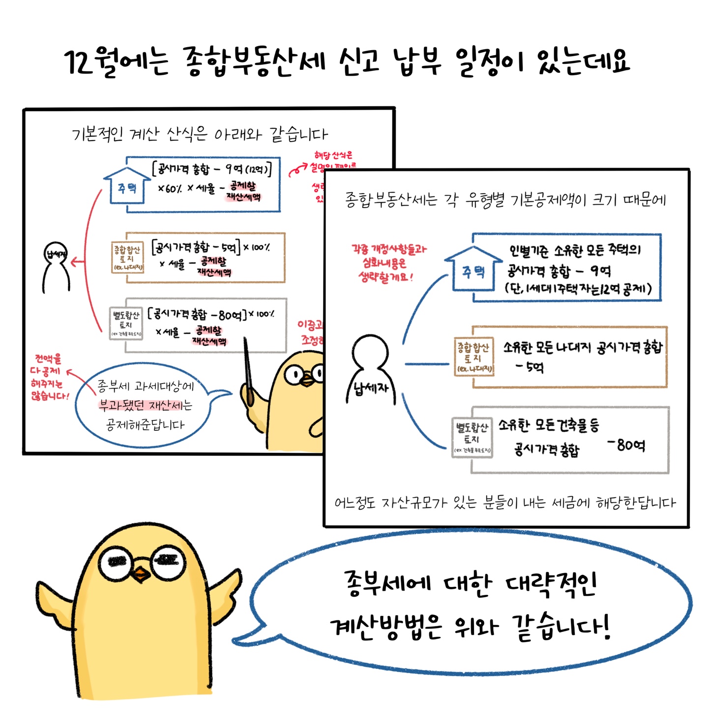 12월에는 '종합부동산세' 신고 납부 일정이 있으며 해당 계산방법에 대해 설명하고 있다.