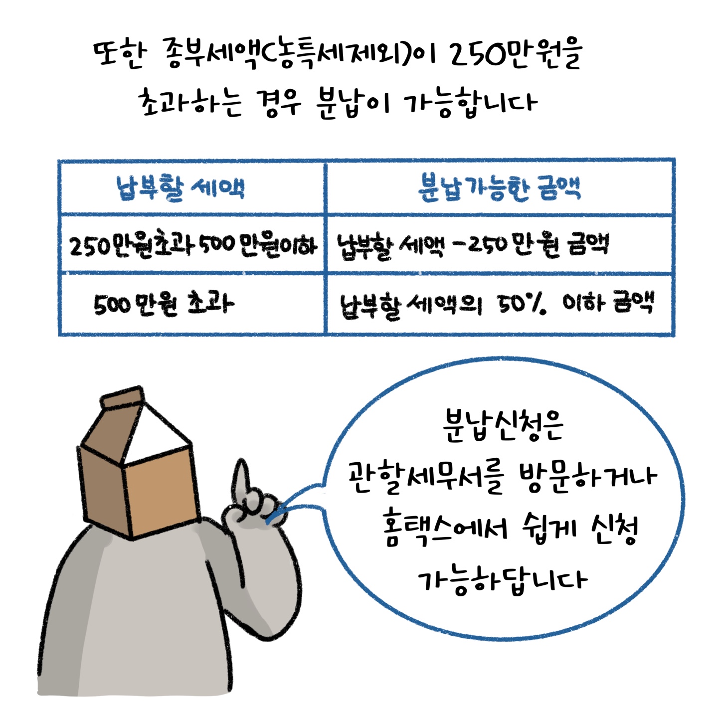 '종부세액'이 250만원을 초과하는 경우 '분납'이 가능하다고 설명하고 있다.