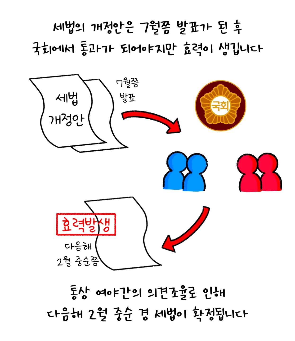 '세법 개정안'은 7월쯤 발표 후 다음에 2월 중순 경 세법이 확정된다는 점을 설명하고 있다.