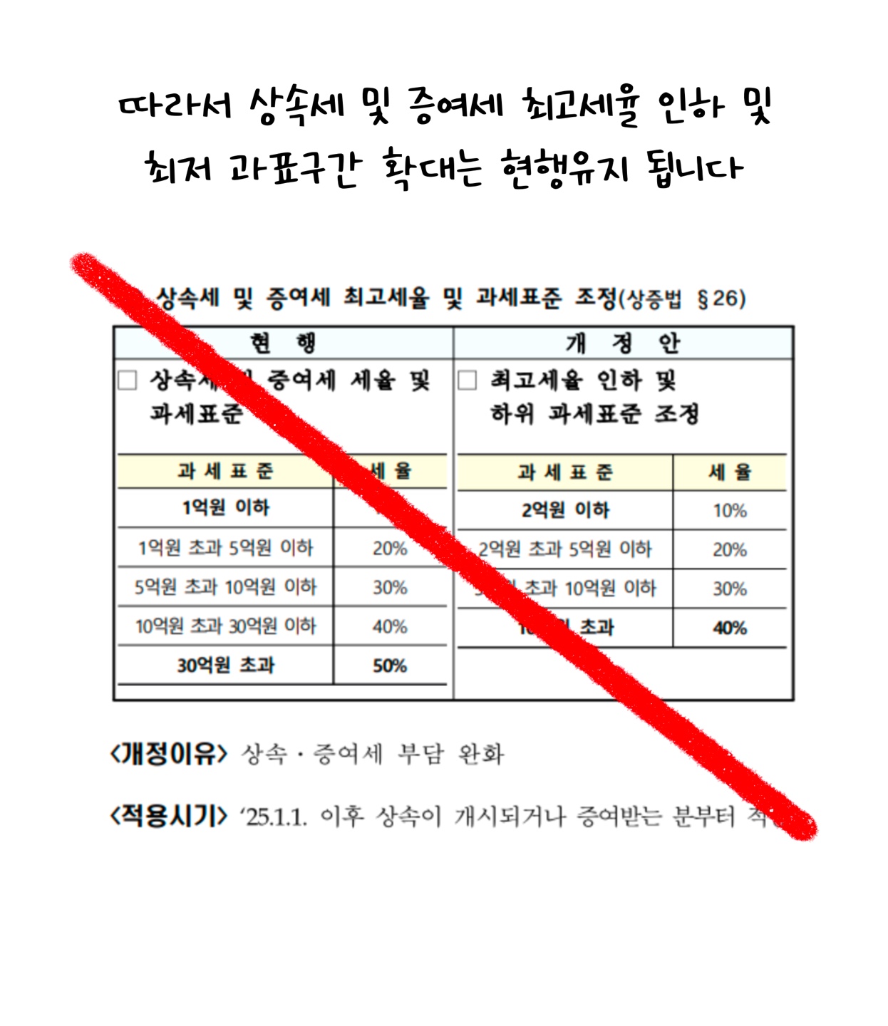 '상속세' 및 '증여세' 최고세율 인하 및 최저 과표구간 확대는 현행유지 된다는 것을 설명하고 있다.