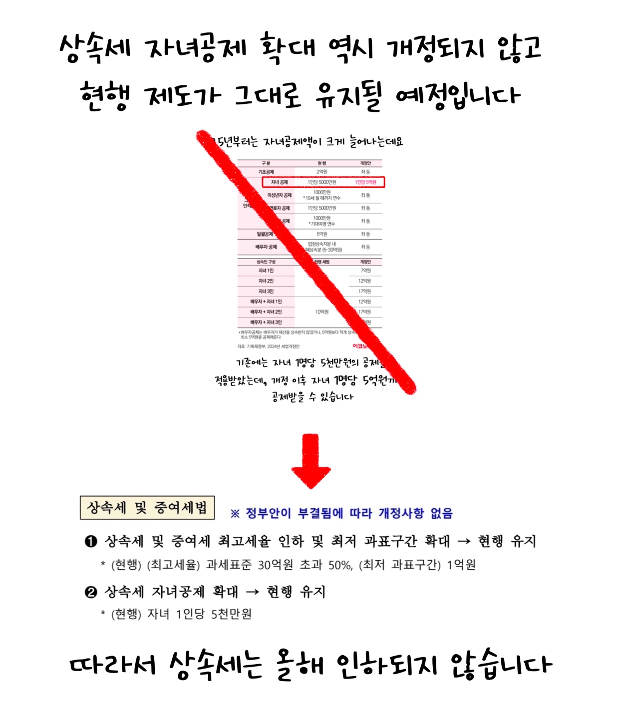 '상속세' '자녀공제'가 현행 제도 그대로 유지될 예정이라는 걸 설명하고 있다.