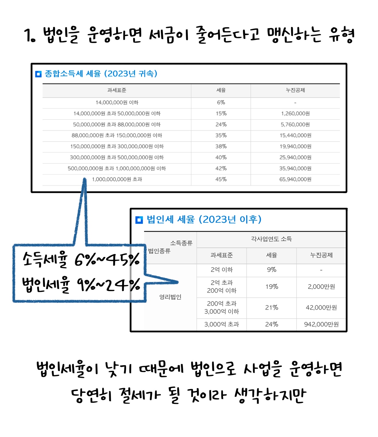 '법인세율'이 낮기 때문에 법인으로 사업을 운영하면 절세가 될 것이라고 생각하는 내용을 설명하고 있다.