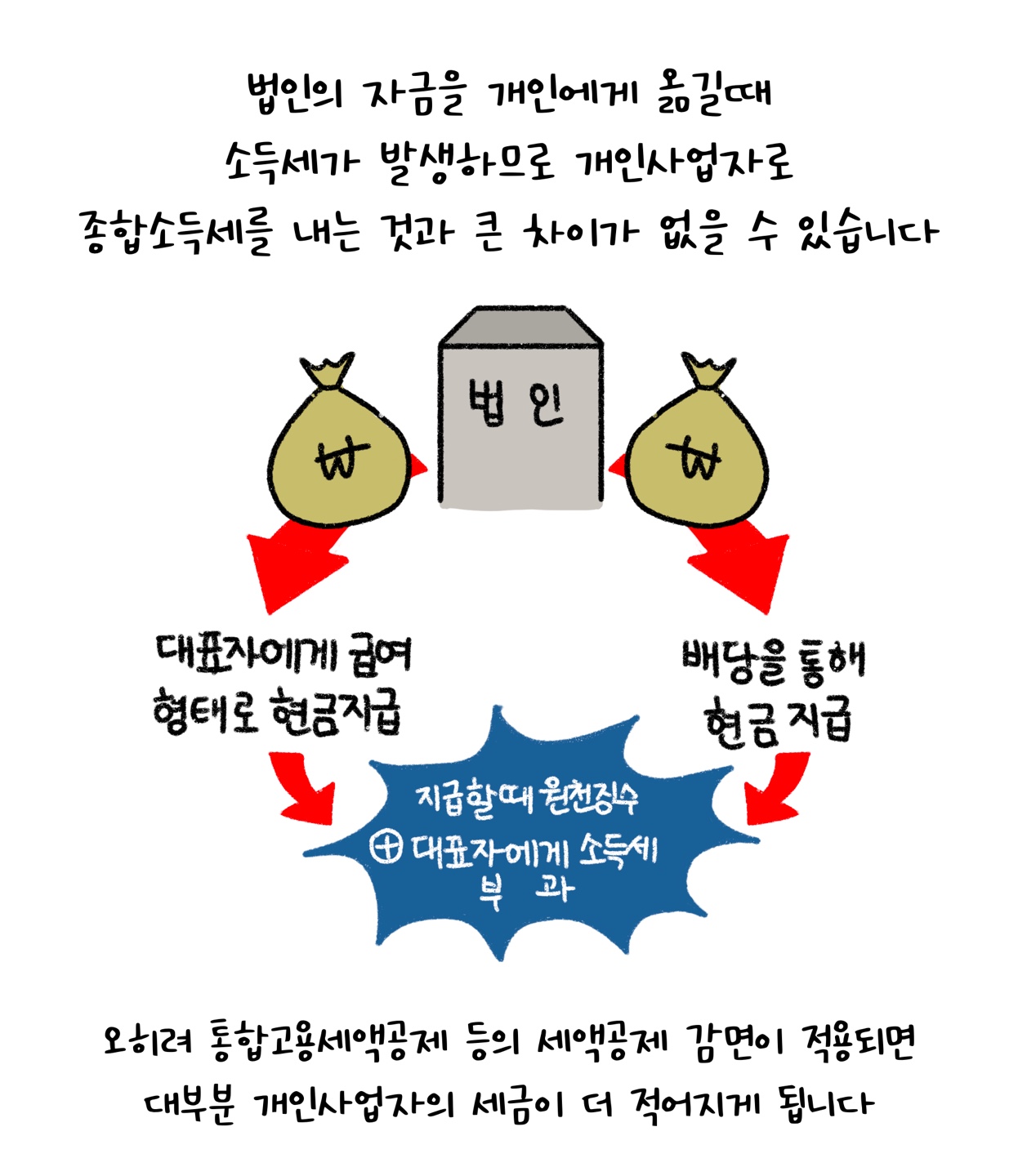 '법인'의 자금을 개인에게 옮길때 '소득세'가 발생하므로 개인사업자로 종합소득새를 내는 것과 큰 차이가 없다고 설명하고 있다.