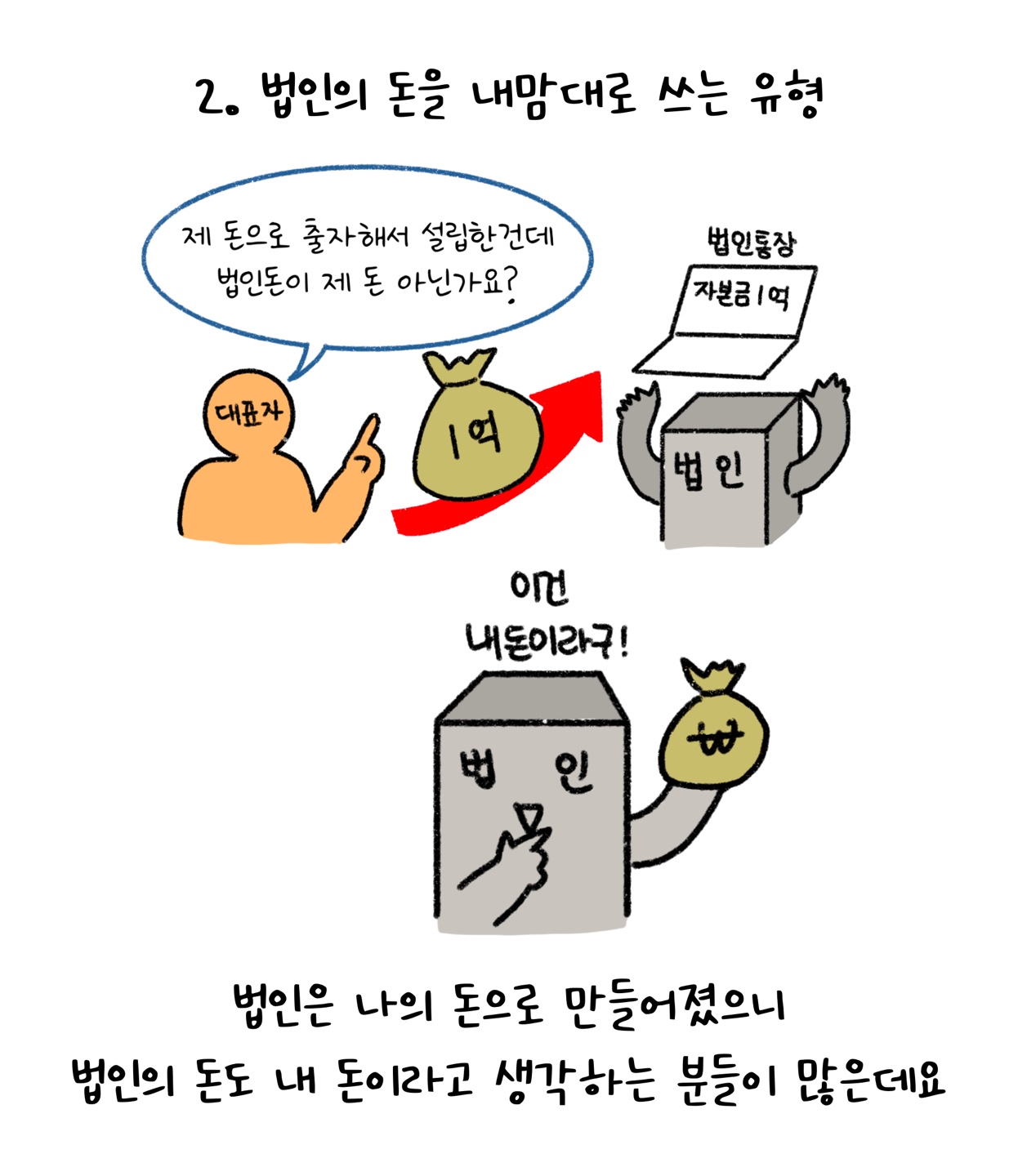 '법인'이 내 돈으로 만들어졌으니 법인 돈도 내 돈이라고 생각하는 사람이 많다고 설명하고 있다.