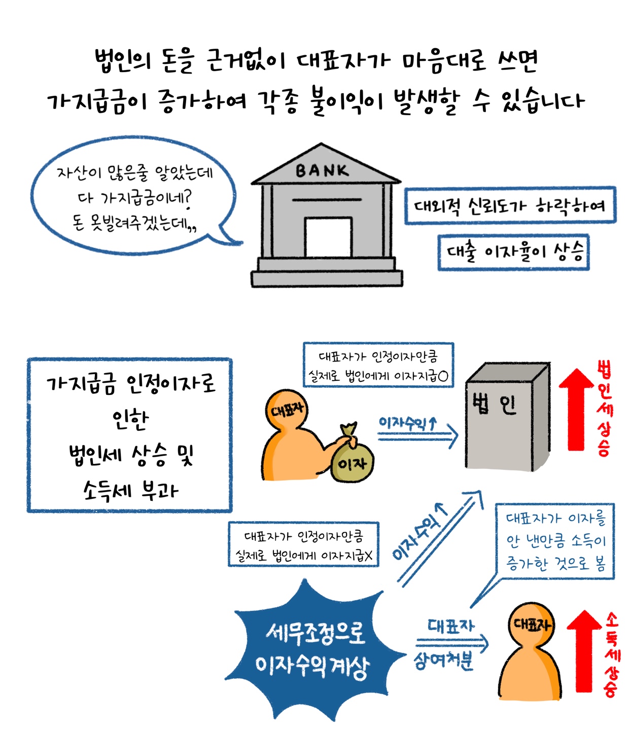 '법인'의 돈을 근거없이 대표자가 마음대로 쓰면 각종 불이익이 발생할 수 있다고 설명하고 있다.
