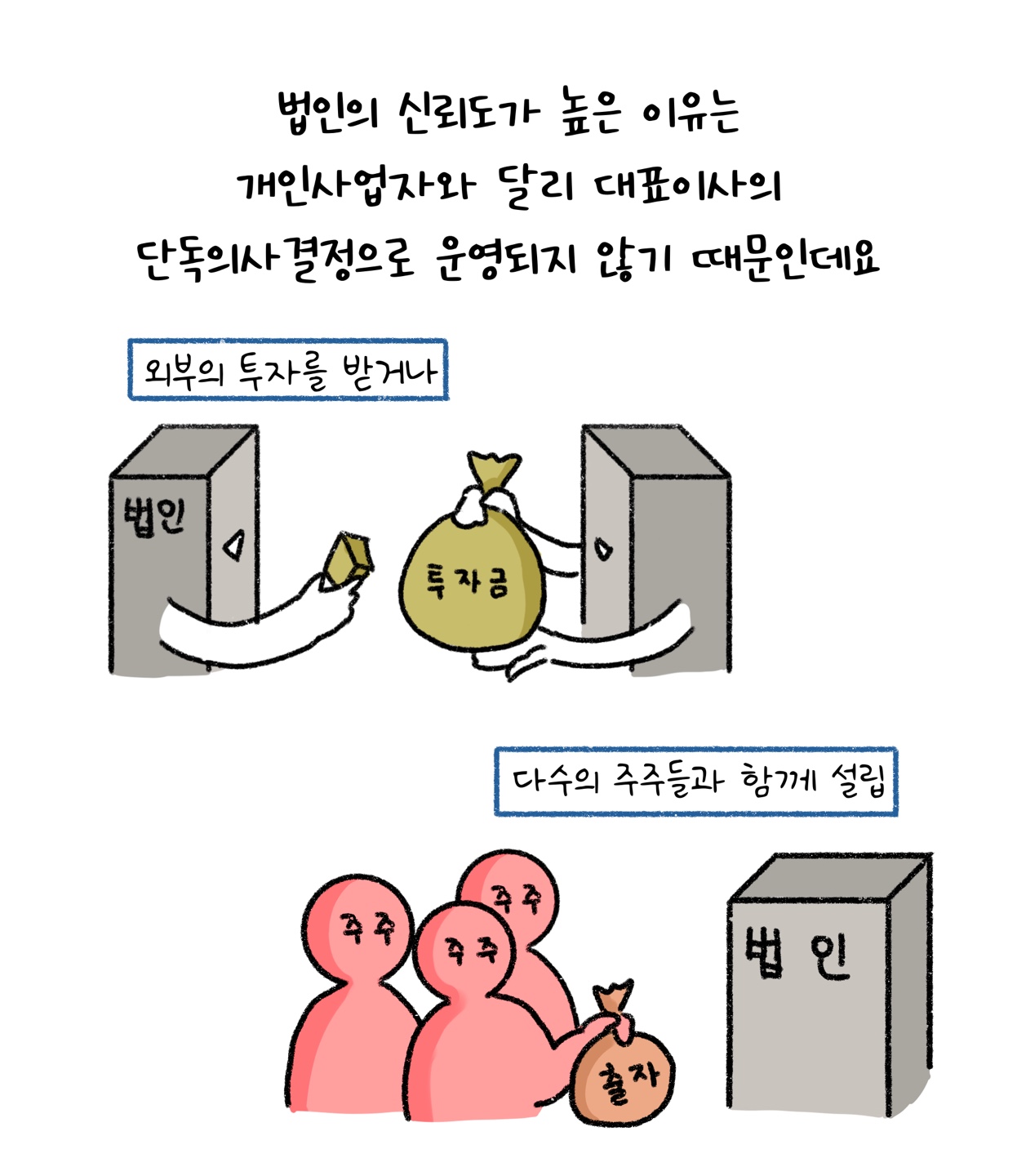 '법인'의 신뢰도가 높은 이유는 대표의사의 '단독의사결정'으로 운영되지 않는다는 점을 설명하고 있다.