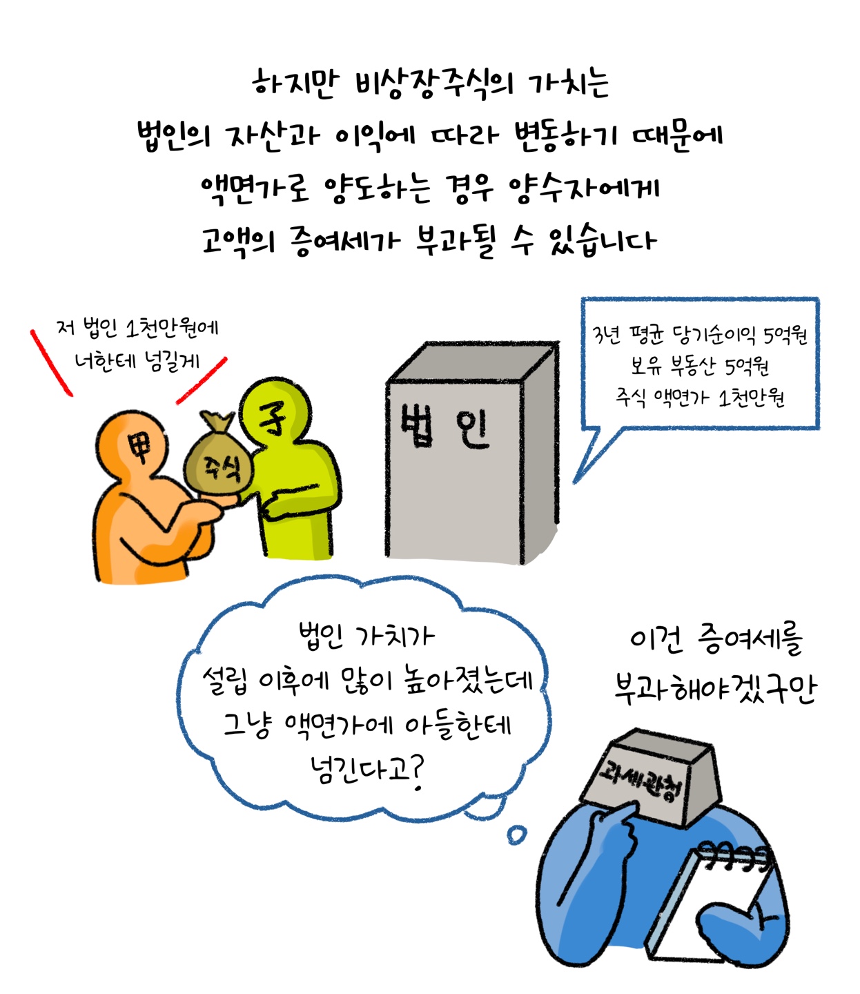 '비상장주식'의 가치는 '법인'의 자산과 이익에 따라 변동됨을 설명하고 있다.