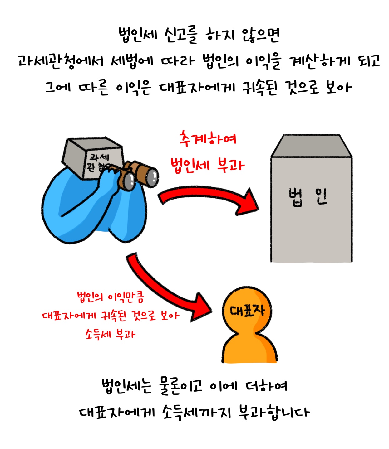 '법인세' 미신고시 과세관청에서 법인세는 물론이고 이에 더하여 대표자에게 '소득세'까지 부과할 수 있다고 설명하고 있다.