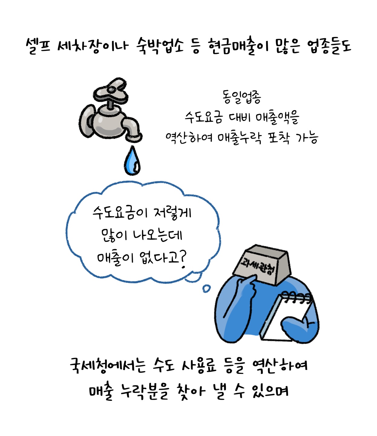 '국세청'에서는 '수도 사용료' 등을 역산하여 '매출 누락분'을 찾아낼 수 있다고 설명하고 있다.