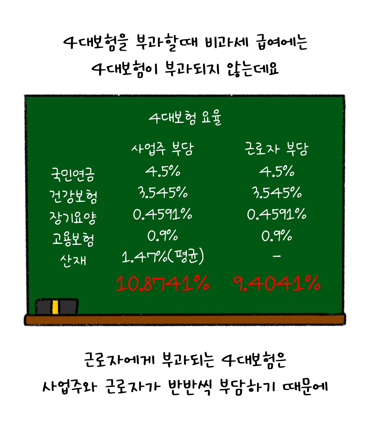 '4대보험'을 부과할때 '비과세 급여'에는 4대보험이 부과되지 않는다는 걸 설명하고 있다.