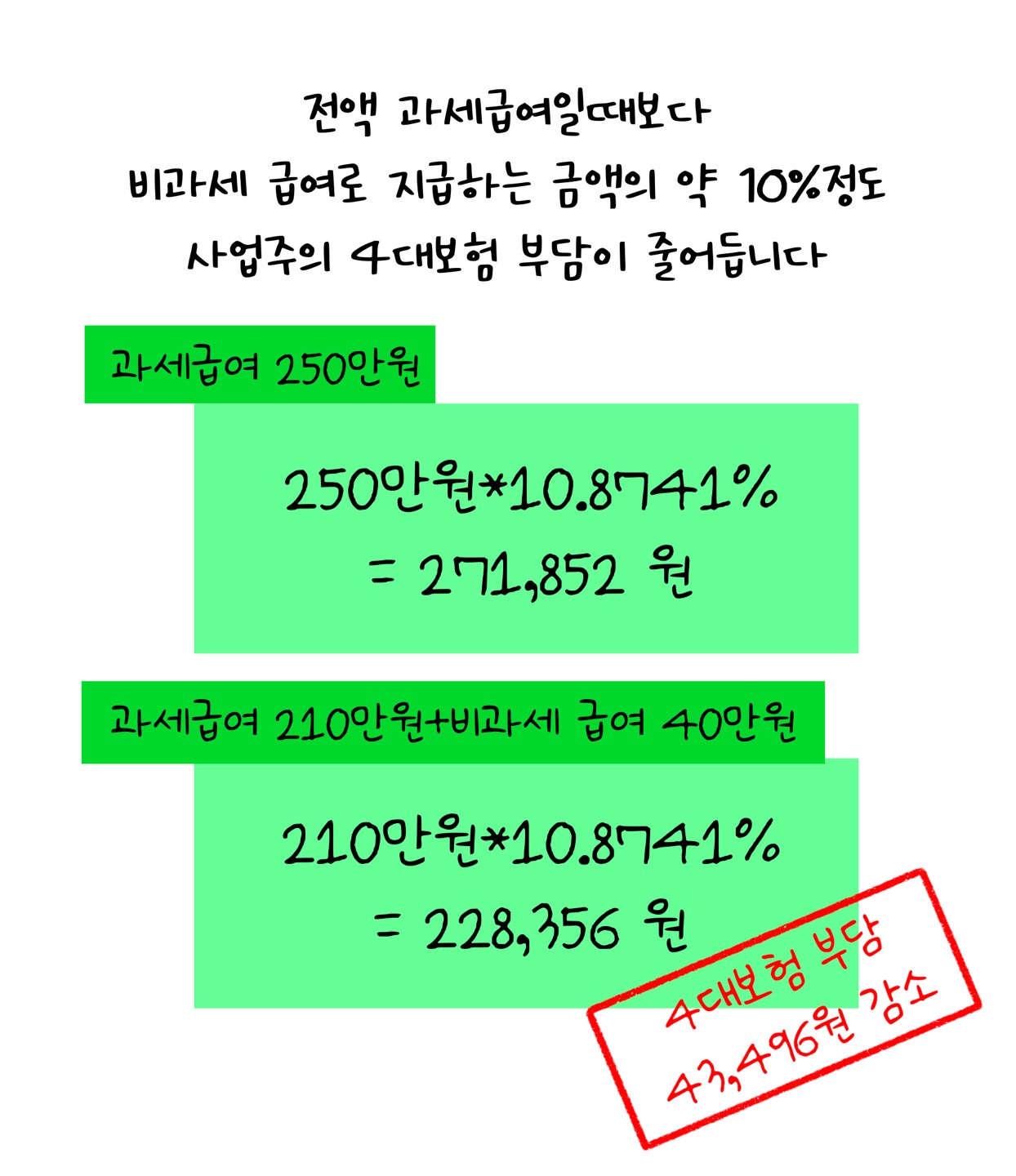 전액 과세급여 때 보다 '비과세 급여'로 지급하는 금액의 10% 정도 부담이 줄어든다고 설명하고 있다.