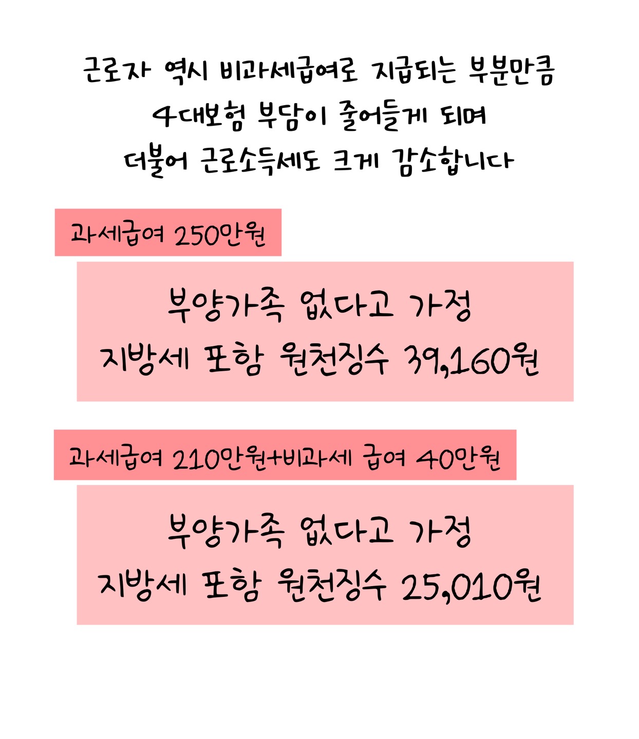 근로자 또한 '비과세급여'로 지급되면 4대보험 부담이 줄어들어 '근로소득세'도 감소한다고 설명하고 있다.