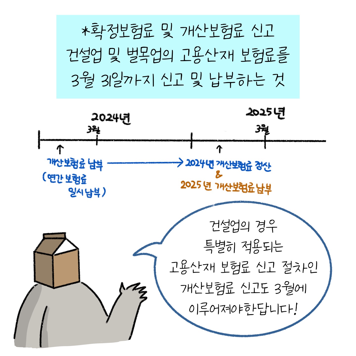 '확정보험료' 및 '개산보험료' 신고는 건설, 벌목업의 고용산재 보험료를 신고하는 것이라고 설명하고 있다.