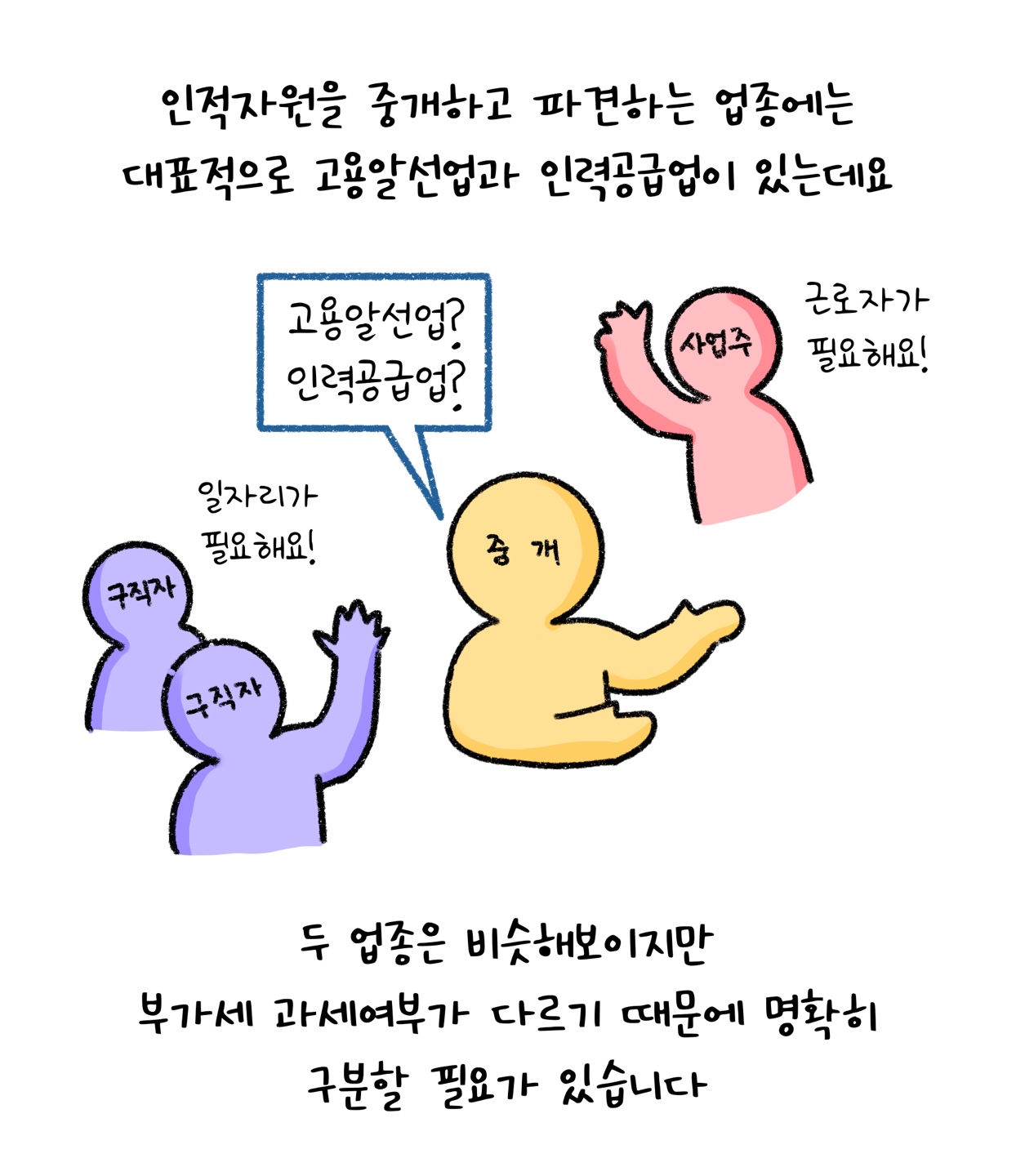 '고용알선업'과 '인력공급업'은 비슷해 보이지만 부가세 과세여부가 다르기 때문에 구분할 필요가 있다고 설명하고 있다.