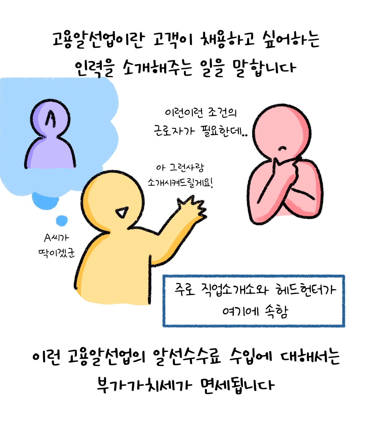 '고용알선업'은 인력을 소개해주는 일을 말하며 '알선수수료' 수입에 대해서는 부가가치세 면세가 된다고 설명하고 있다.