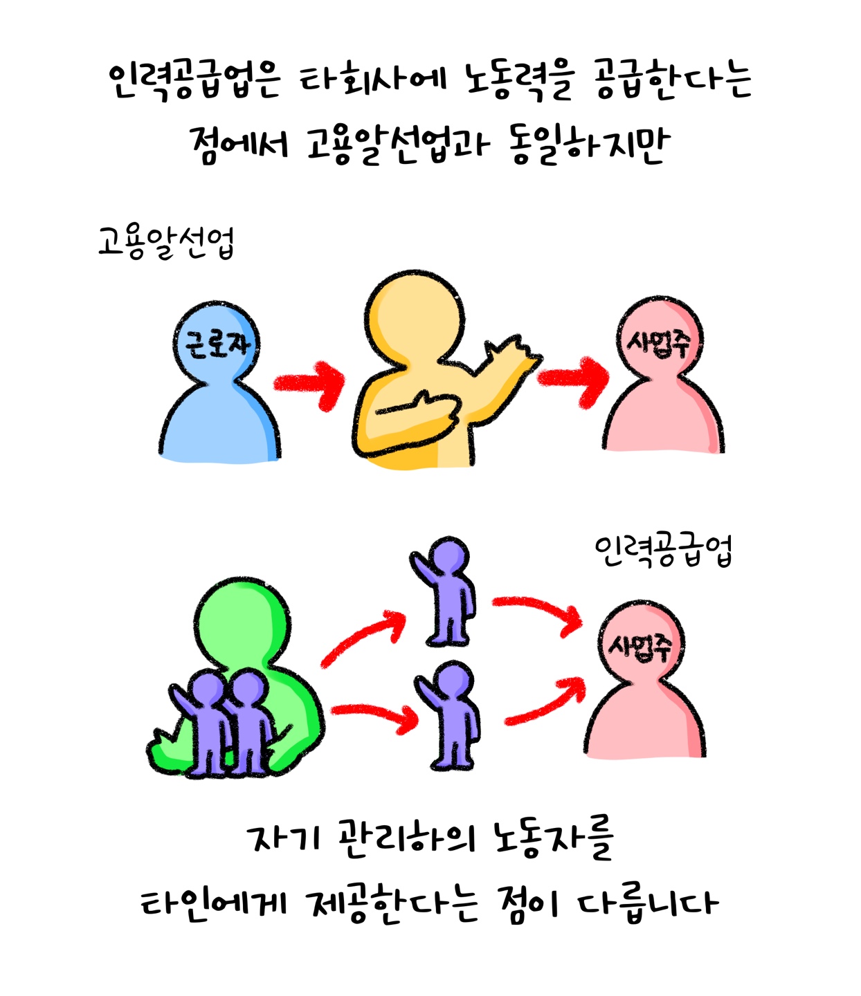 '인력공급업'은 '고용알선업'과 마찬가지로 타회사에 노동력을 공급한다는 점에서는 동일하지만, 자기 관리하에 노동자를 타인에게 제공한다는 점이 다르다고 설명하고 있다.