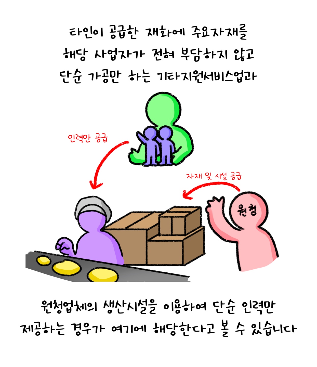 단순 가공만 하는 '기타지원서비스업'과 단순 인력만 제공하는 경우에 '면세'가 적용된다고 설명하고 있다.