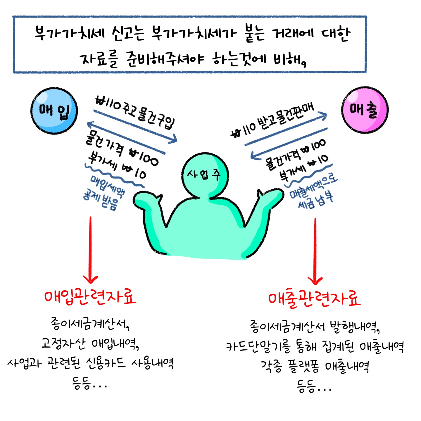 '부가가치세' 신고는 매입 및 매출관련 자료를 준비한다고 설명하고 있다.