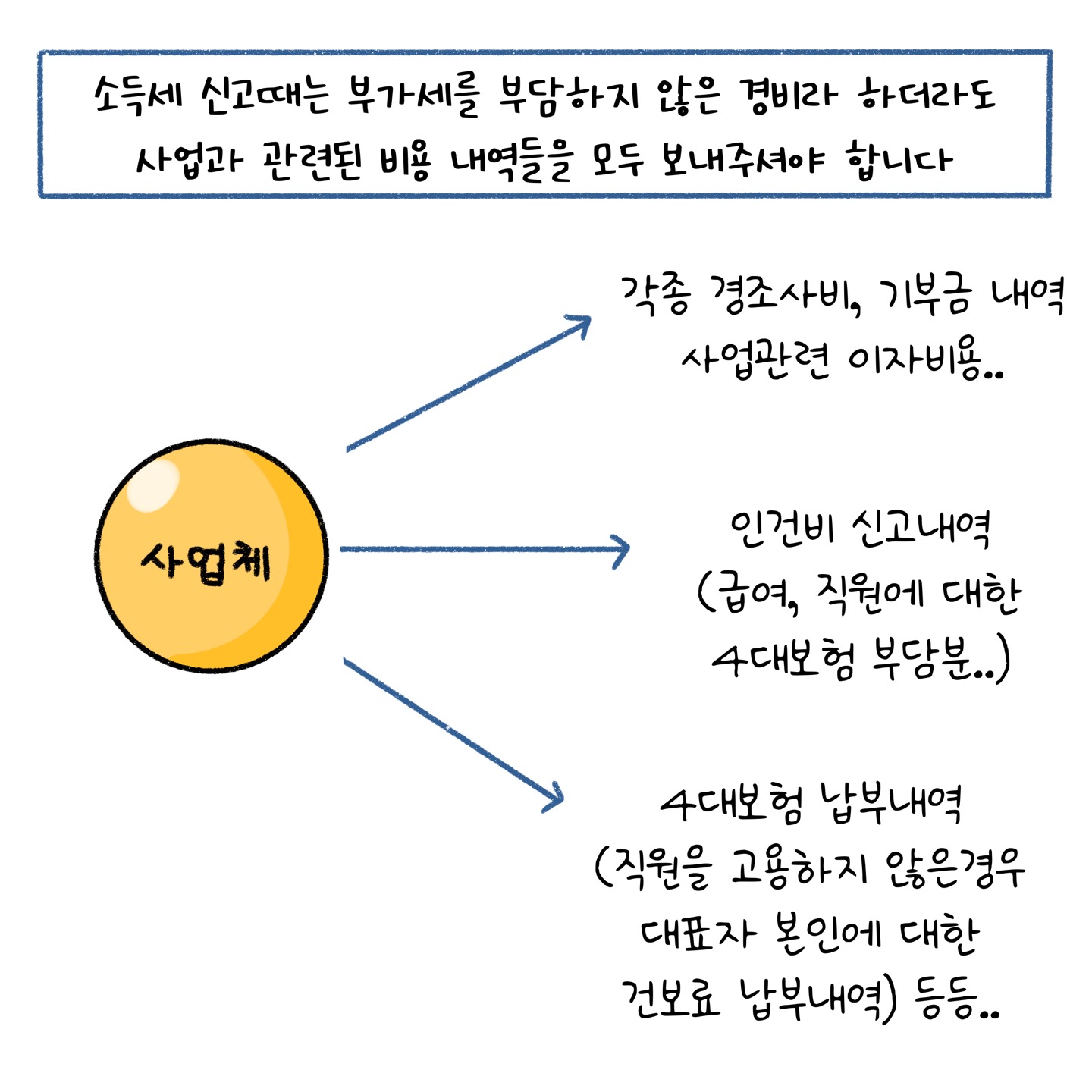 '소득세 신고'는 부가세와 다르게 사업과 관련된 비용 내역을 모두 준비해야한다고 설명하고 있다.