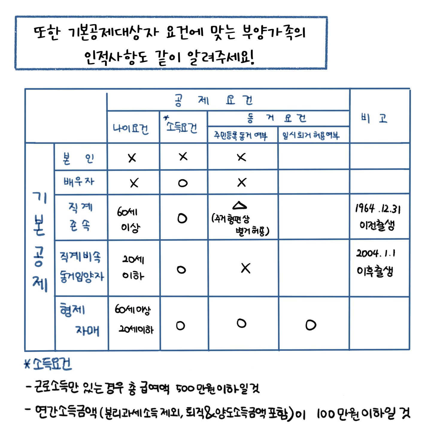 '기본공제대상자' 요건에 맞는 '부양가족'의 인적사항도 같이 알려야한다고 설명하고 있다.
