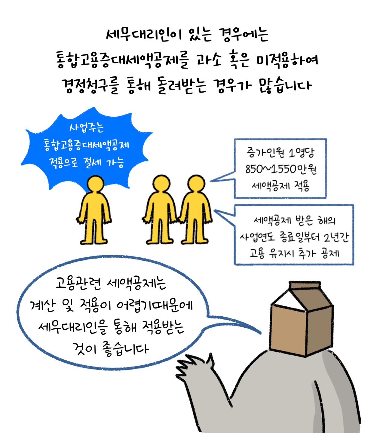 세무대리인이 있는 경우에는 통합고용증대세액공제를 과소 혹은 미적용하여 경정청구를 통해 돌려받는 경우가 많아요. '고용관련 세액공제'는 계산 및 적용이 어렵기 때문에 세무대리인을 통해 적용받는 것이 좋습니다.