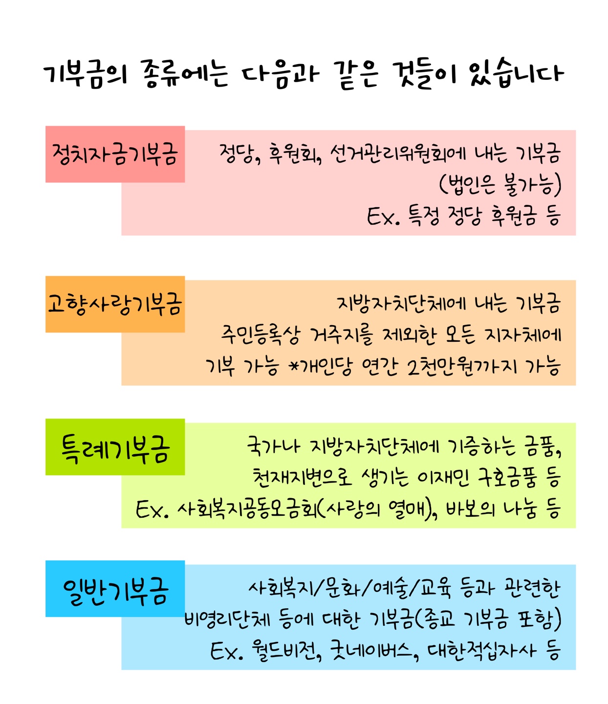 '기부금'의 4가지 종류인 '정치자금기부금', 고향사랑기부금, 특례기부금, 일반기부금의 세부 예시를 보여주고 있다.