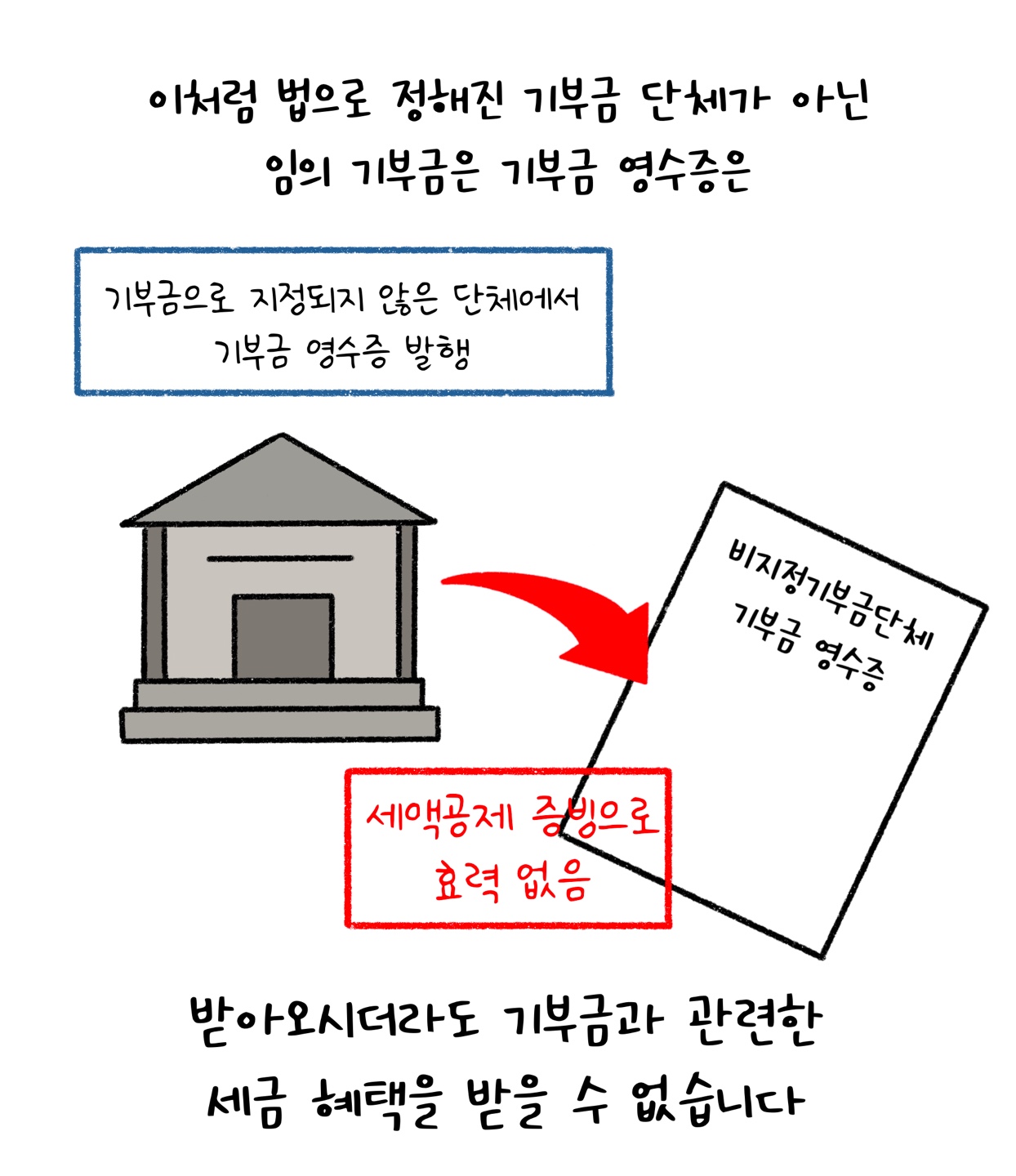 '임의 기부금'의 기부금 영수증은 '세액공제' 증빙으로 효력이 없어 세금 혜택을 받을 수 없다고 설명하고 있다.