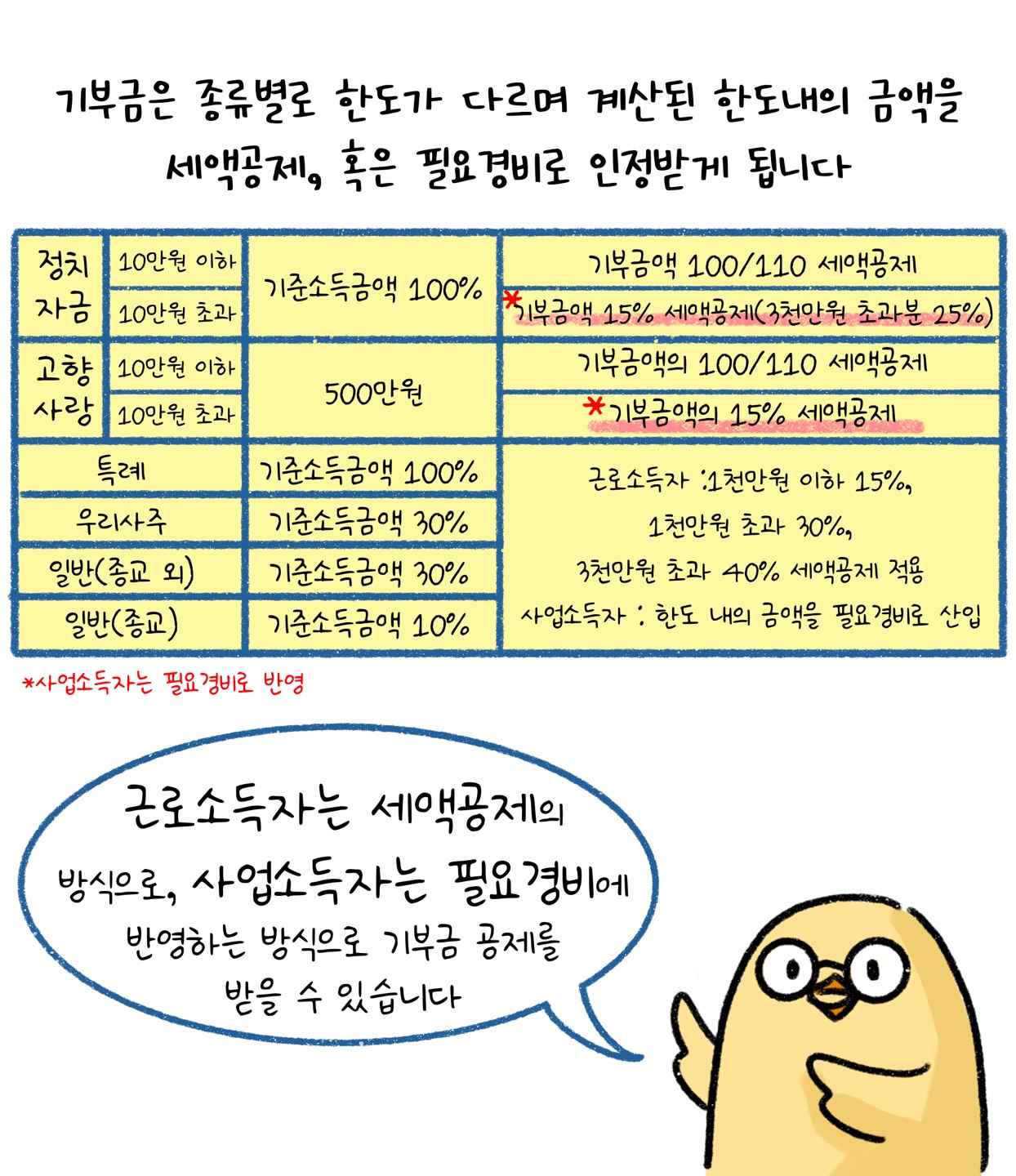 '기부금'은 종류별로 한도가 다르고 그 한도내의 금액에서 '세액공제' 및 '필요경비'로 인정받게 되며, 근로소득자는 세액공제, 사업소득자는 필요경비에 반영하는 방식으로 기부금 공제를 받을 수 있다.