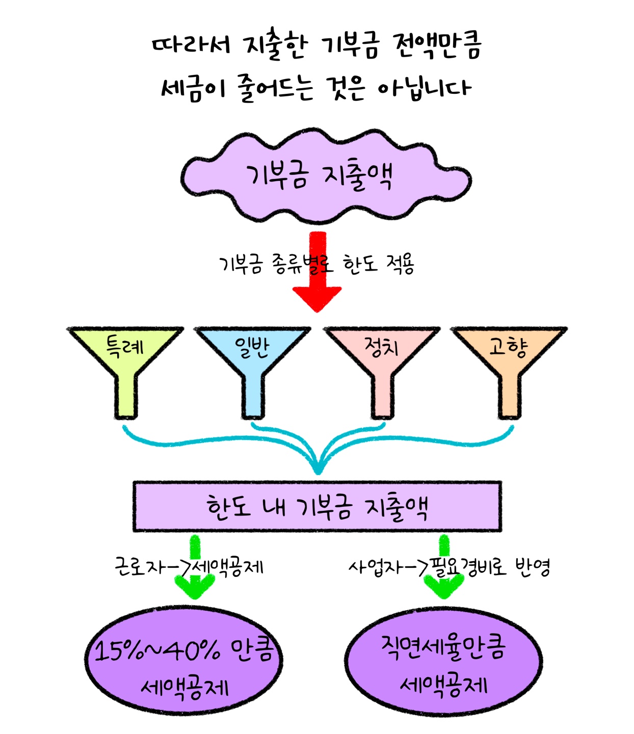 지출한 '기부금'에서 종류별 한도 적용을 통해 근로자는 '세액공제', 사업자는 '필요경비'로 반영되어 세액공제된다는 내용을 그림을 통해 설명하고 있다.