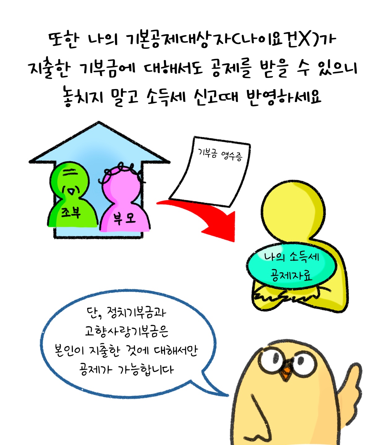 '기본공제대상자'가 지출한 '기부금'에 대해서도 공제를 받을 수 있으나 정치기부금과 고향사랑기부금은 본인이 지출한 것에 대해서만 공제가 가능하다.