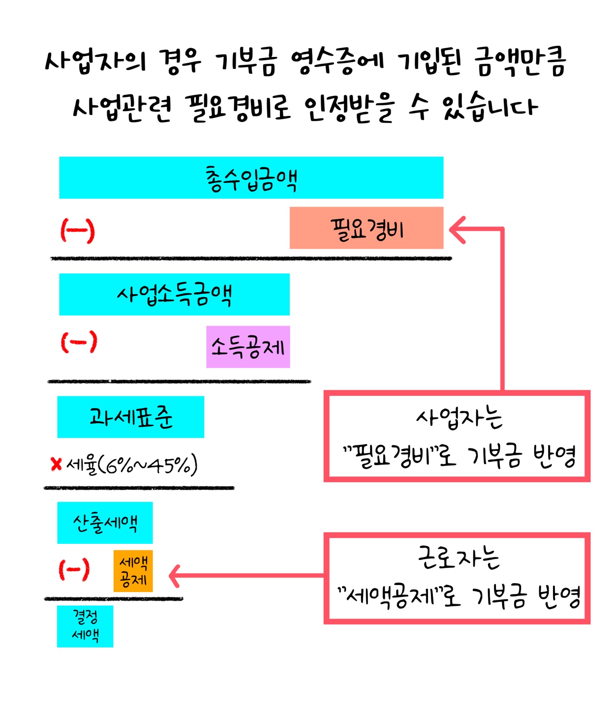 '사업자'의 경우 '기부금 영수증'에 기입된 금액만큼 사업관련 필요경비로 인정받을 수 있어요. 사업자는 필요경비로 기부금 반영, 근로자는 세액공제로 기부금 반영돼요.