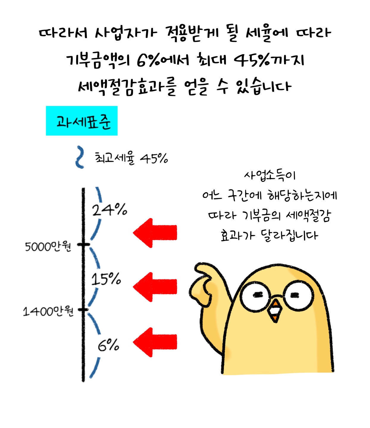 '기부금'의 '세액절감효과'는 사업소득이 어느 구간에 해당하는지에 따라 기부금액의 6%에서 최대 45%까지 세액절감효과를 얻을 수 있다고 설명하고 있다.