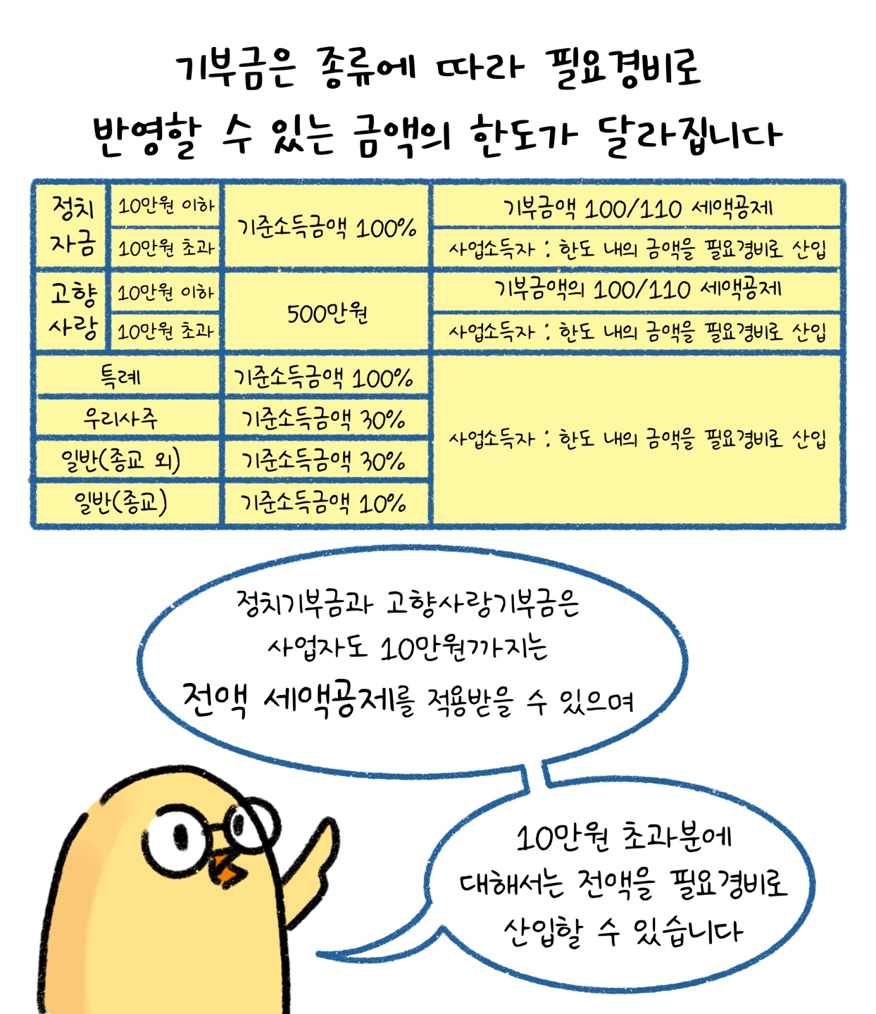 '기부금'은 종류에 따라 '필요경비'로 반영할 수 있는 금액의 한도가 달라지며, 정치기부금과 고향사랑기부금은 사업자도 10만원까지 전액 세액공제를 적용받을 수 있으며 10만원 초과분에 대해서는 전액을 필요경비로 산입할 수 있다고 설명하고 있다.