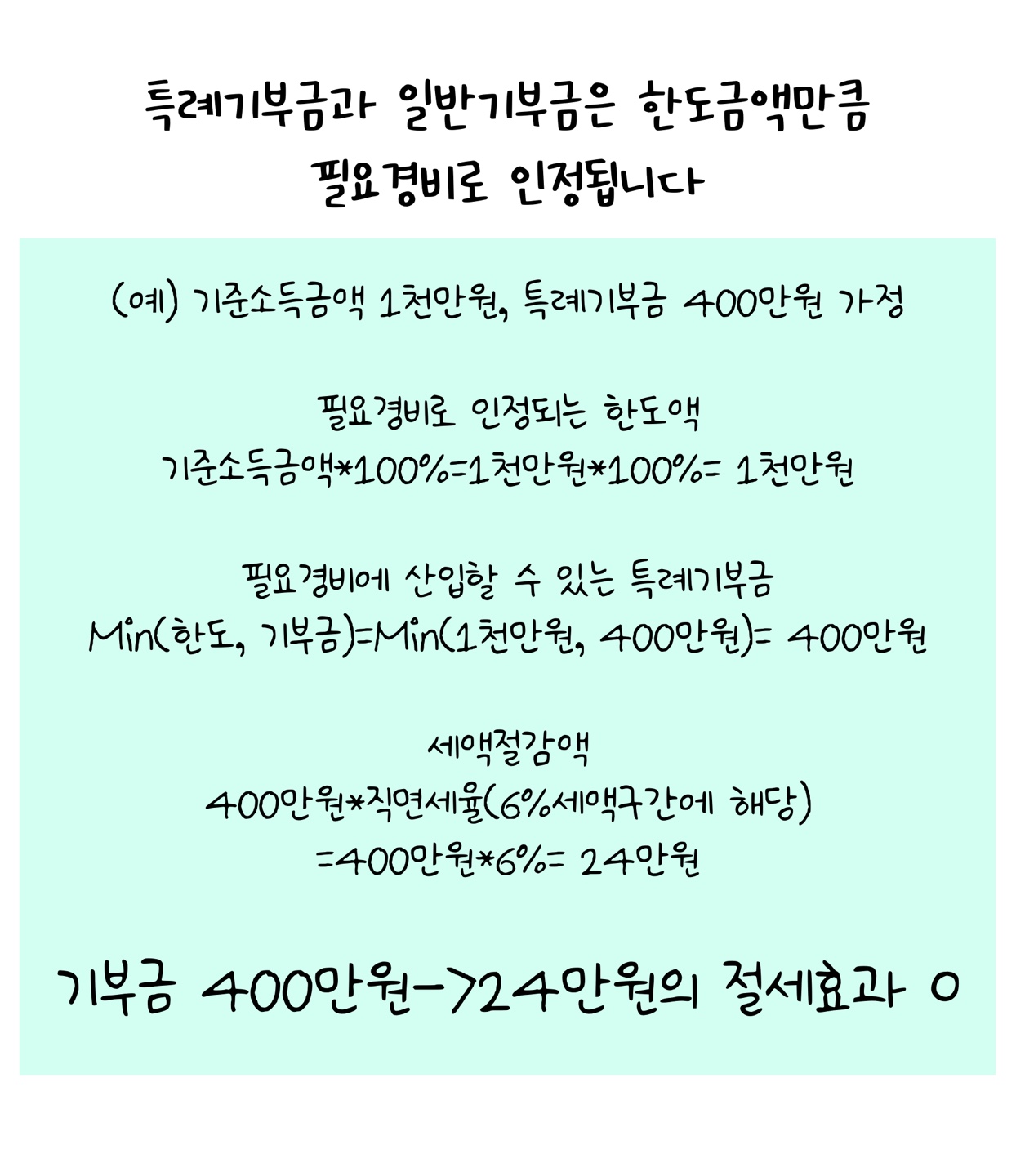 '특례기부금'과 '일반기부금'은 '한도금액'만큼 필요경비로 인정됩니다. 