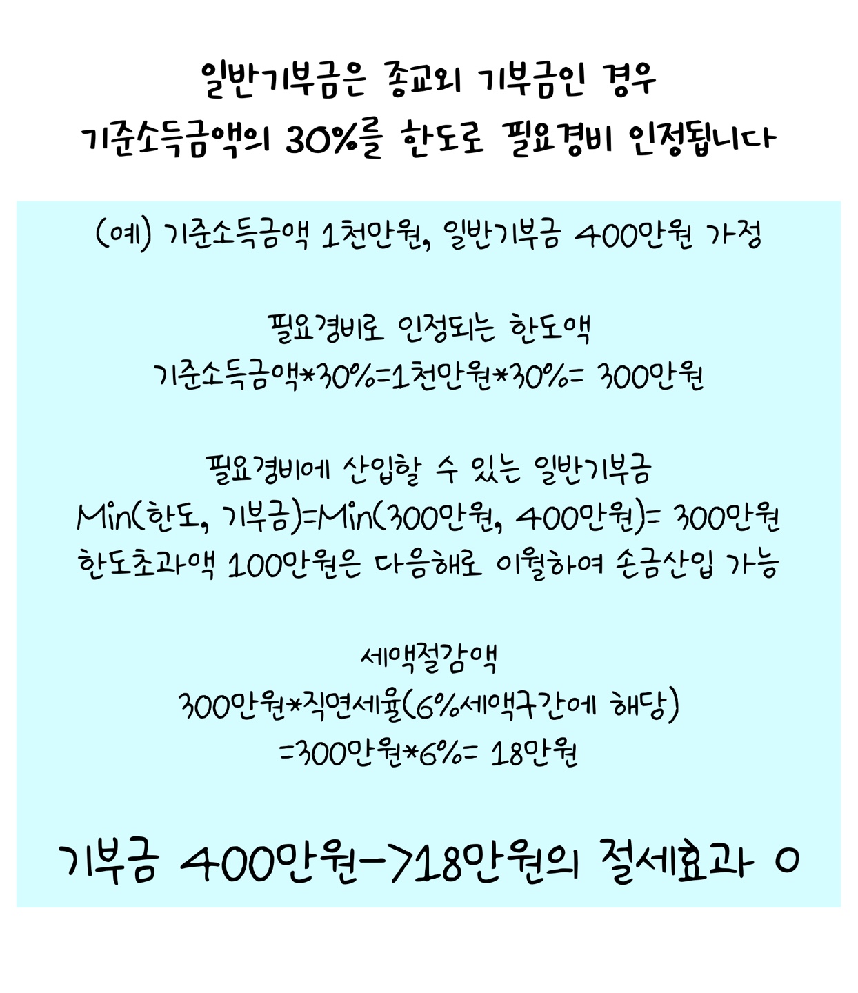 '일반기부금'은 '종교외 기부금'인 경우 기준소득금액의 30%를 한도로 필요경비가 인정됩니다.