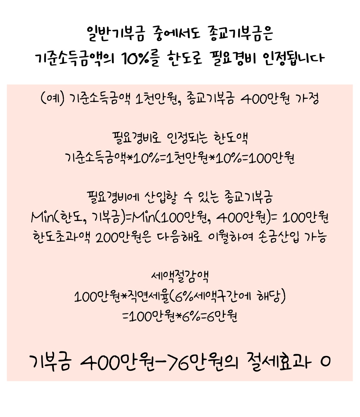 '일반기부금' 중에서도 '종교기부금'은 기준소득금액의 10%를 한도로 필요경비가 인정됩니다.