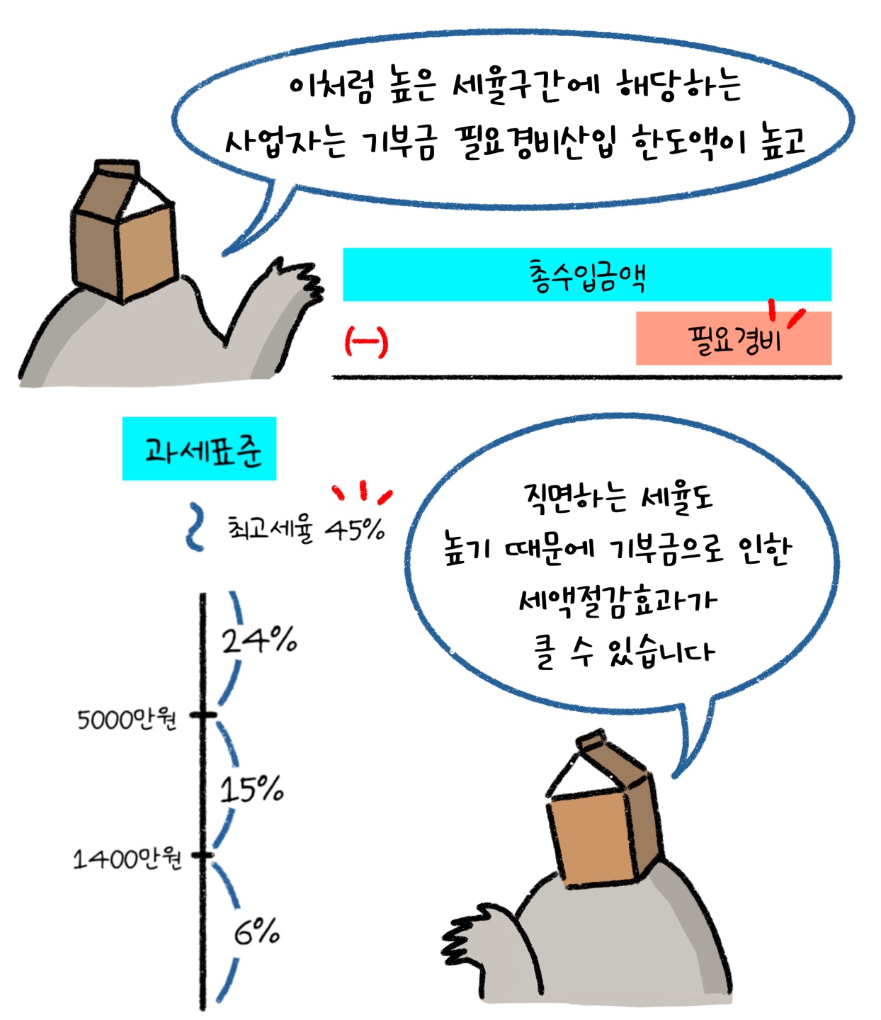 이처럼 높은 '세율구간'에 해당하는 사업자는 '기부금' '필요경비'산입 한도액이 높고 직면하는 세율도 높기 때문에 기부금으로 인한 세액절감효과가 클 수 있습니다.