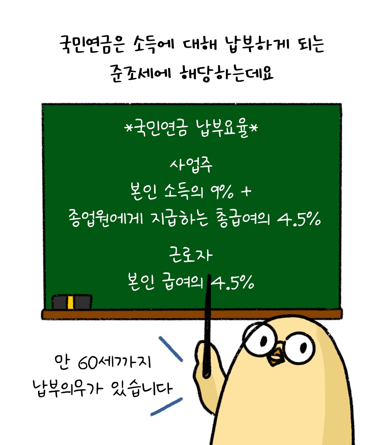 '국민연금 납부요율'을 '사업주'와 '근로자'로 구분하여 칠판에 설명했습니다. 사업주는 본인 소득의 9% + 종업원에게 지급하는 총급여의 4.5%, 근로자는 본인 급여의 4.5% 입니다. 만 60세까지 납부의무가 있습니다.