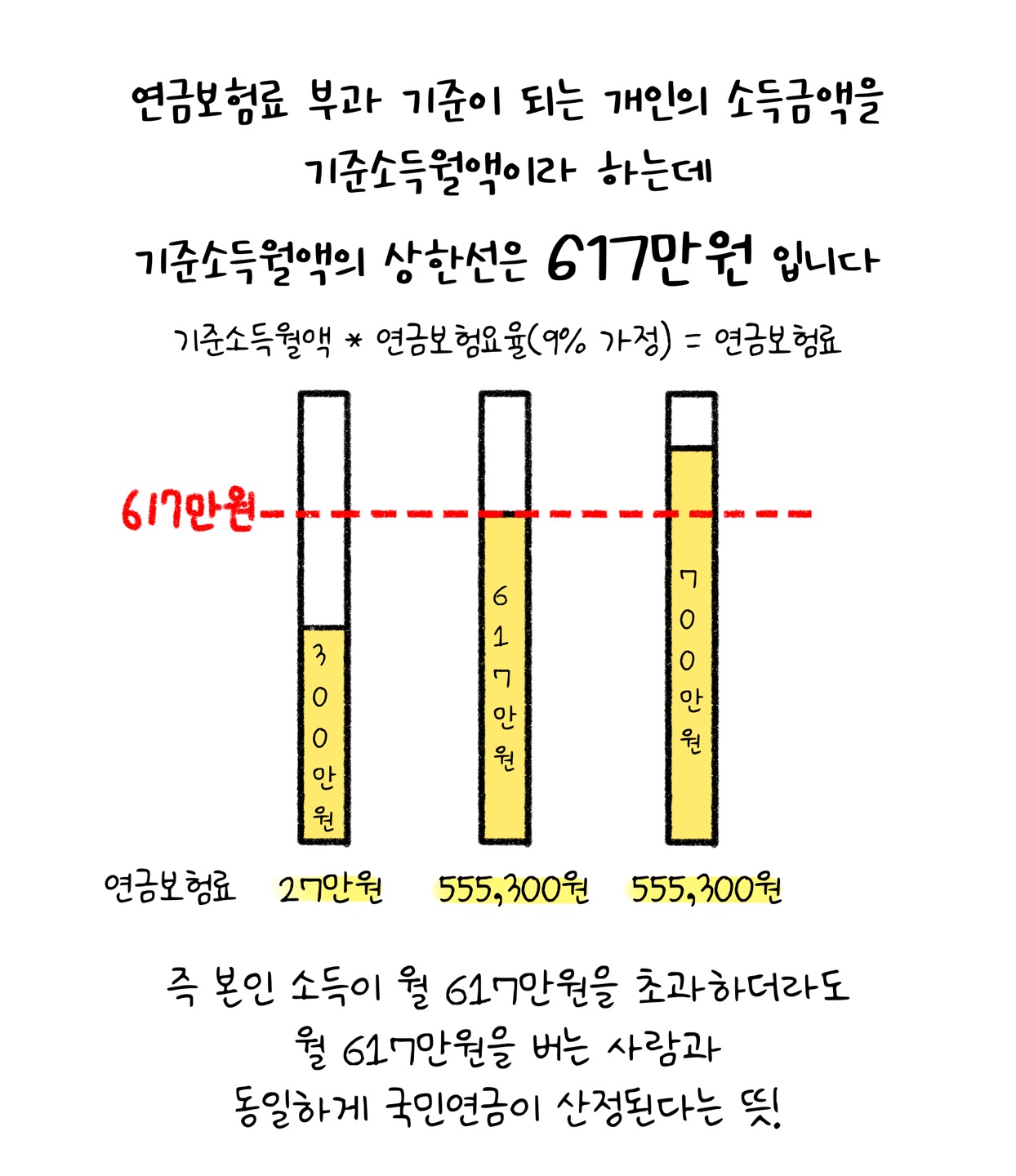 '연금보험료' 부과 기준인 '기준소득월액'의 상한선인 617만원입니다. 즉 본인 소득이 월 617만원을 초과하더라도 월 617만원을 버는 사람과 동일하게 국민연금이 산정된다는 뜻입니다.