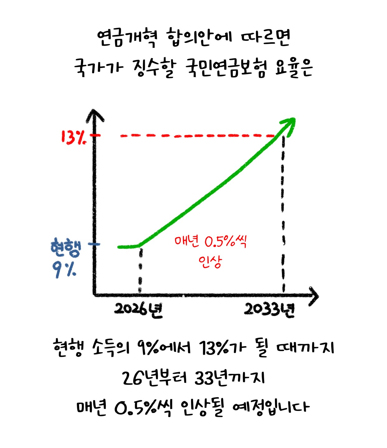 '국민연금보험' 요율을 2026년과 2033년을 기준으로 그래프를 통해 설명하는 모습입니다. 2026년에는 현행 9%에서, 매년 0.5%씩 인상되는 그래프입니다. 2033년에는 13%로 인상됩니다.
