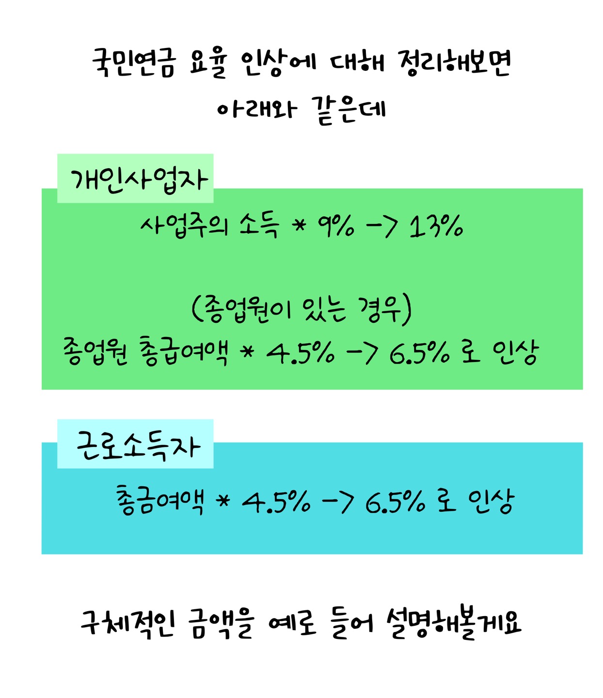 '국민연금요율' 인상에 대해 개인사업자와 근로소득자로 구분해 설명했습니다. 개인사업자는 사업주의 소득*9%->13%, 종업원이 있는 경우 종업원 총급여액*4.5%->6.5%로 인상됩니다. 근로소득자는 총급여액*4.5%->6.5%로 인상됩니다. 