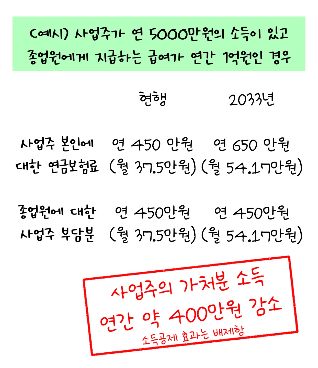 '사업주'가 연 5000만원의 소득이 있고 '종업원'에게 지급하는 급여가 연간 1억원인 경우를 예시로 들어 설명합니다. 사업주 본인에 대한 연금보험료는 현행 연 450만원에서, 2033년 연 650만원으로 늘어납니다. 종업원에 대한 사업주 부담분은 현행 연 450만원, 2033년에 연 450만원입니다.